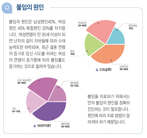 난임의 원인 그래프